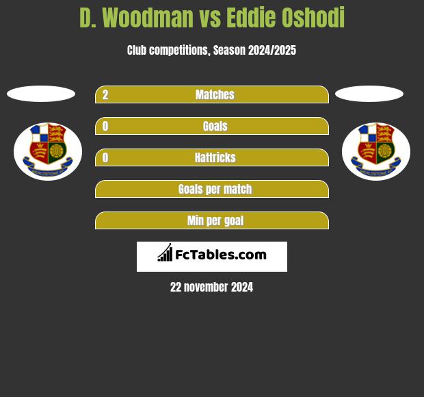 D. Woodman vs Eddie Oshodi h2h player stats