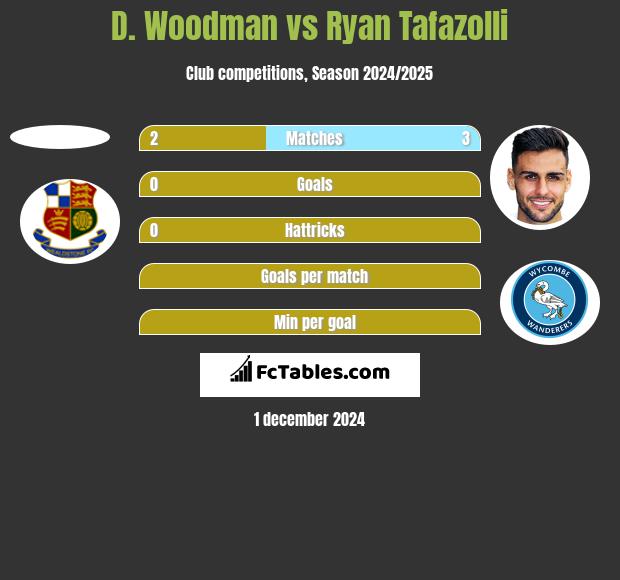 D. Woodman vs Ryan Tafazolli h2h player stats