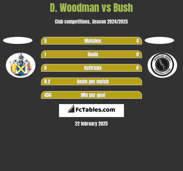 D. Woodman vs Bush h2h player stats