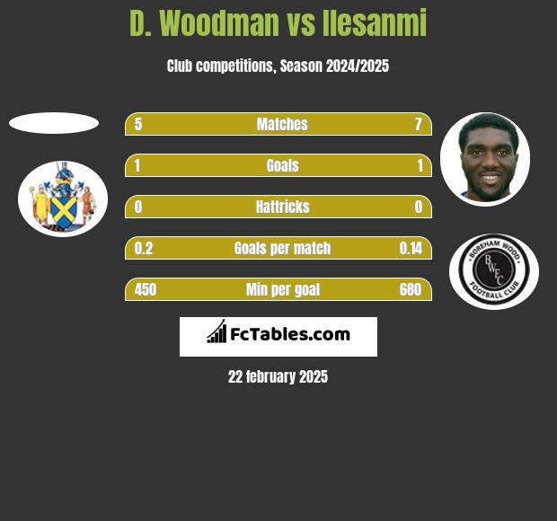 D. Woodman vs Ilesanmi h2h player stats