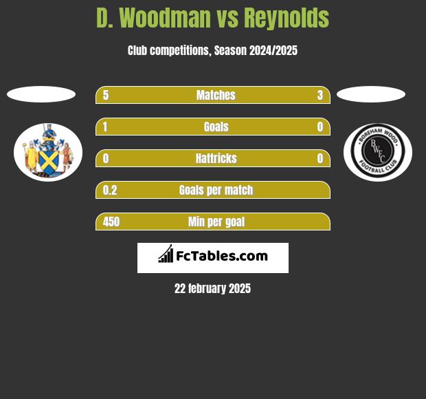 D. Woodman vs Reynolds h2h player stats