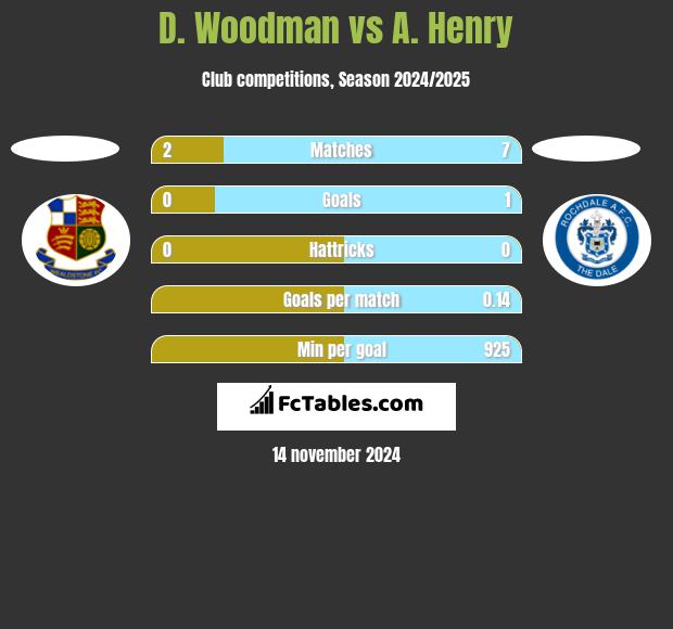 D. Woodman vs A. Henry h2h player stats