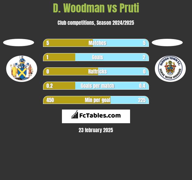 D. Woodman vs Pruti h2h player stats