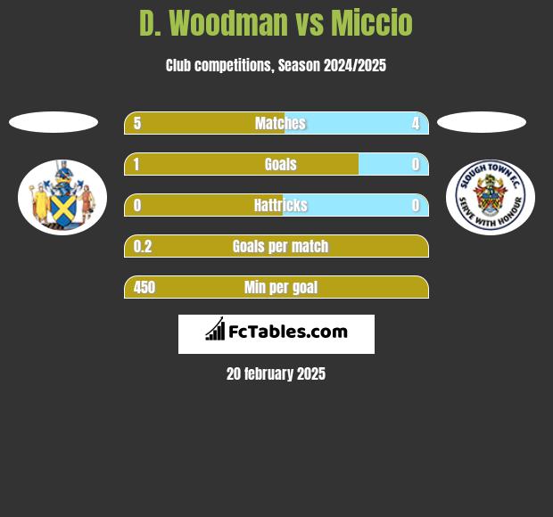 D. Woodman vs Miccio h2h player stats