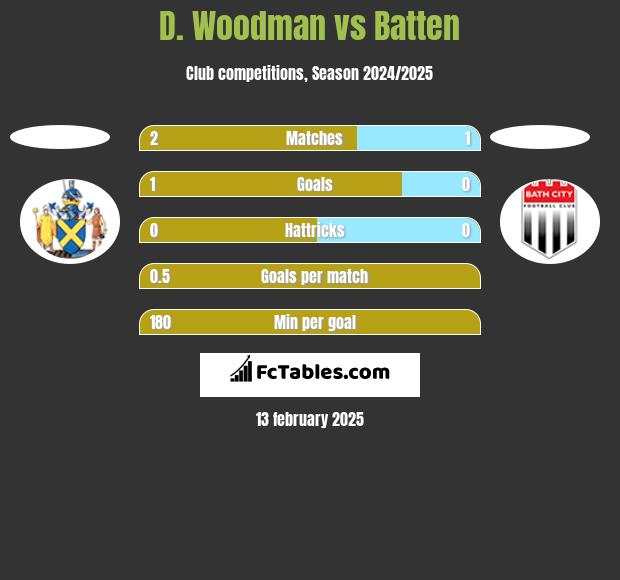 D. Woodman vs Batten h2h player stats