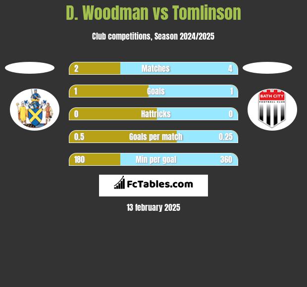 D. Woodman vs Tomlinson h2h player stats