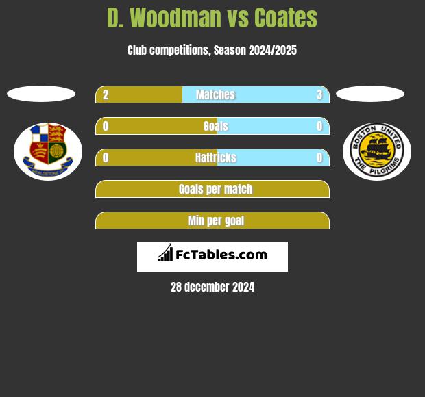 D. Woodman vs Coates h2h player stats