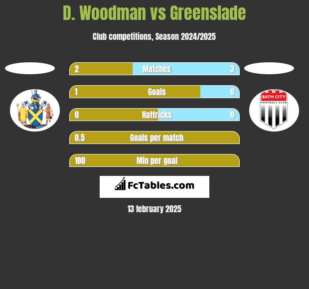 D. Woodman vs Greenslade h2h player stats