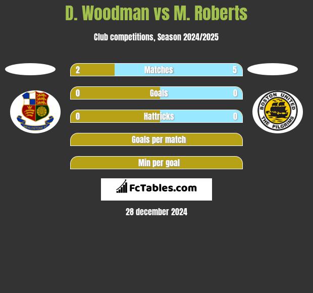 D. Woodman vs M. Roberts h2h player stats