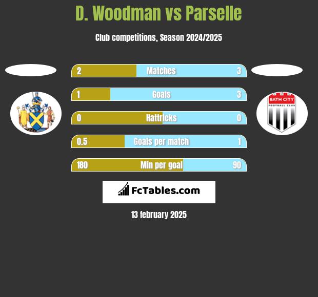 D. Woodman vs Parselle h2h player stats