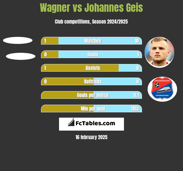 Wagner vs Johannes Geis h2h player stats