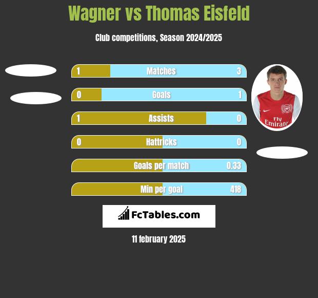 Wagner vs Thomas Eisfeld h2h player stats