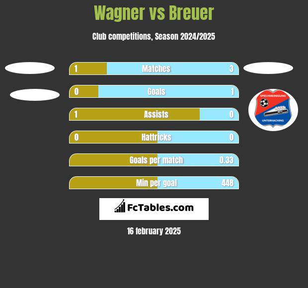 Wagner vs Breuer h2h player stats