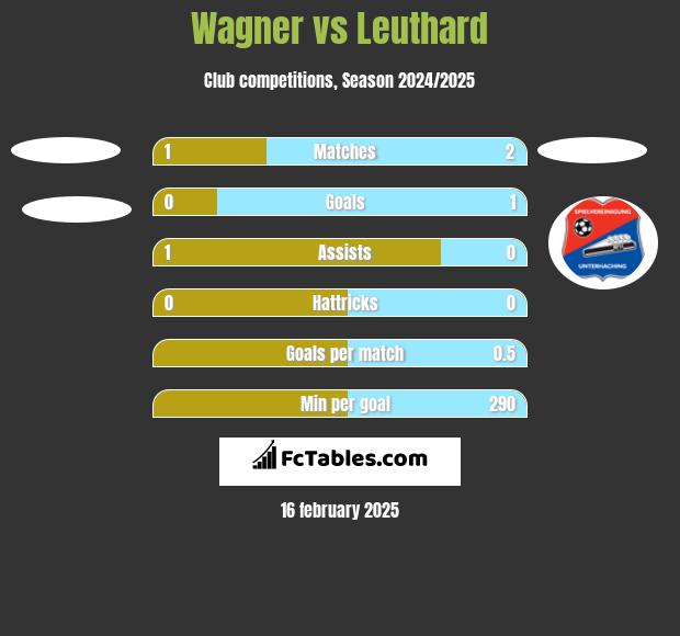 Wagner vs Leuthard h2h player stats