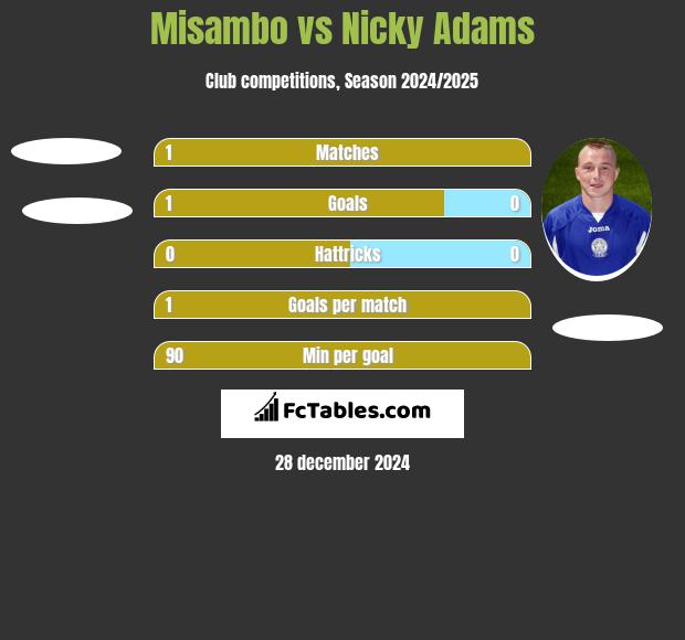 Misambo vs Nicky Adams h2h player stats