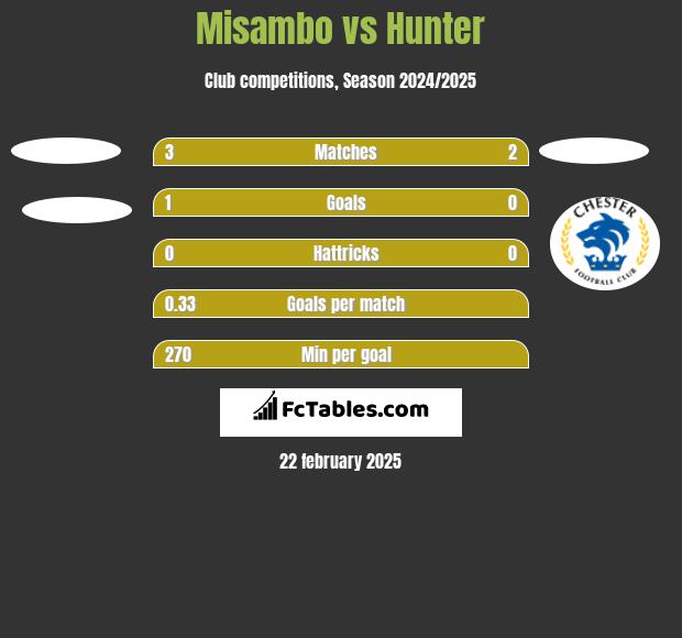 Misambo vs Hunter h2h player stats