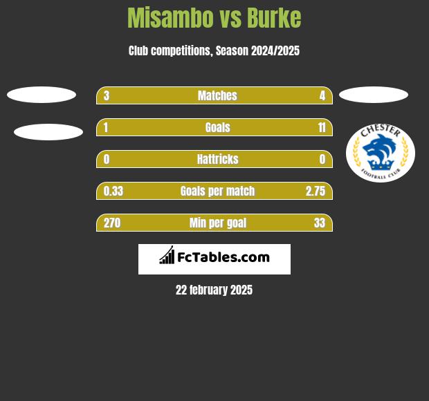 Misambo vs Burke h2h player stats