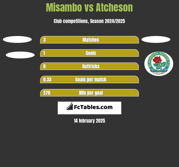 Misambo vs Atcheson h2h player stats