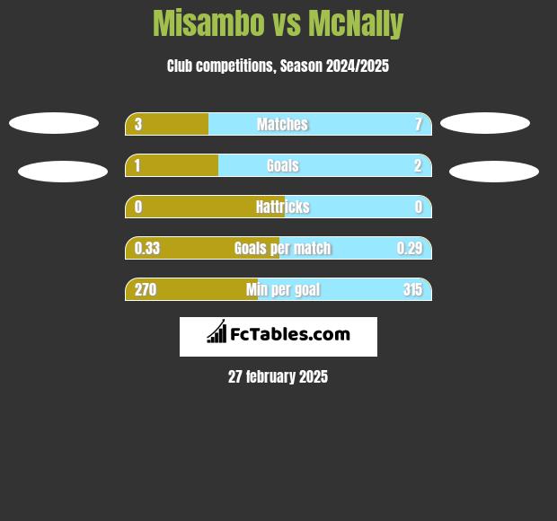 Misambo vs McNally h2h player stats