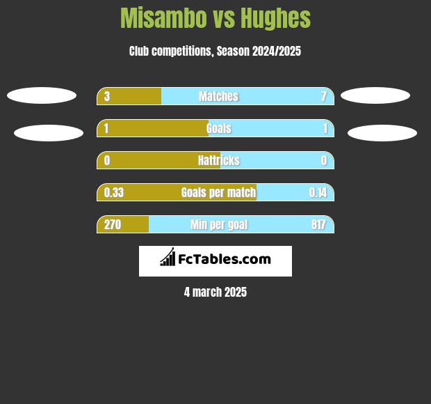 Misambo vs Hughes h2h player stats