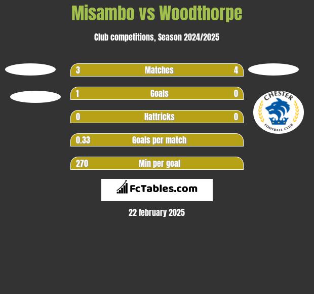 Misambo vs Woodthorpe h2h player stats