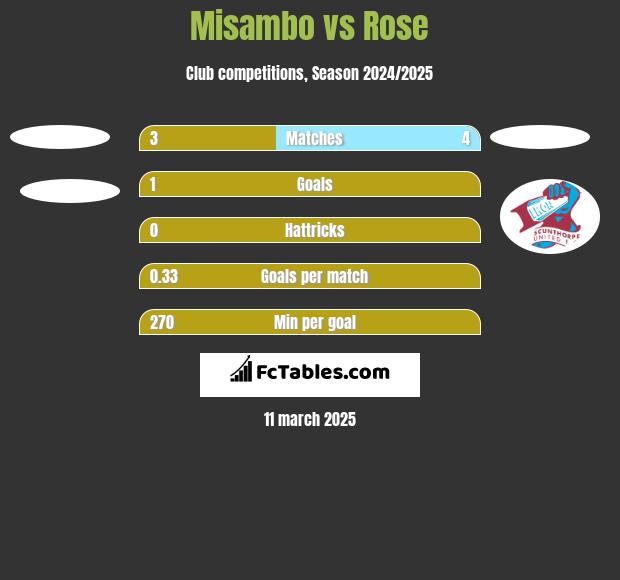 Misambo vs Rose h2h player stats