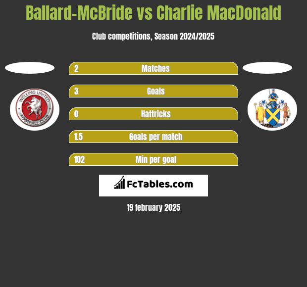 Ballard-McBride vs Charlie MacDonald h2h player stats