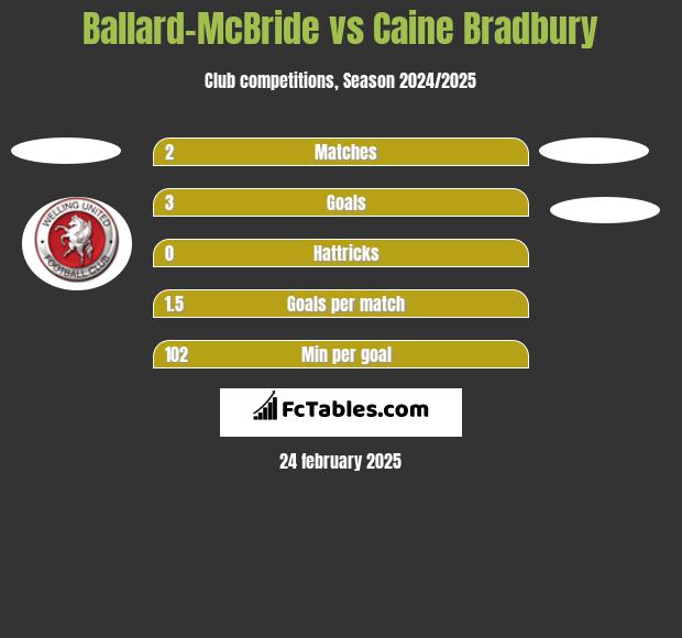 Ballard-McBride vs Caine Bradbury h2h player stats