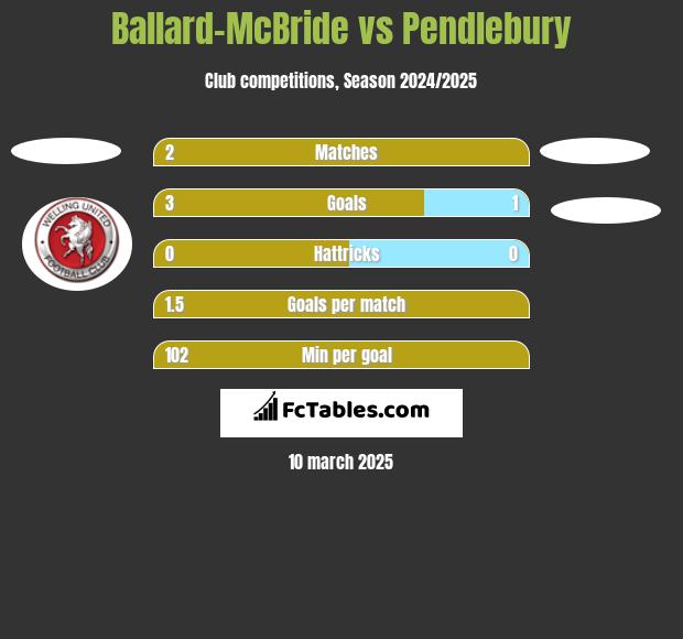 Ballard-McBride vs Pendlebury h2h player stats