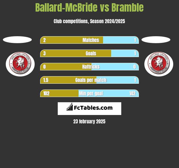 Ballard-McBride vs Bramble h2h player stats