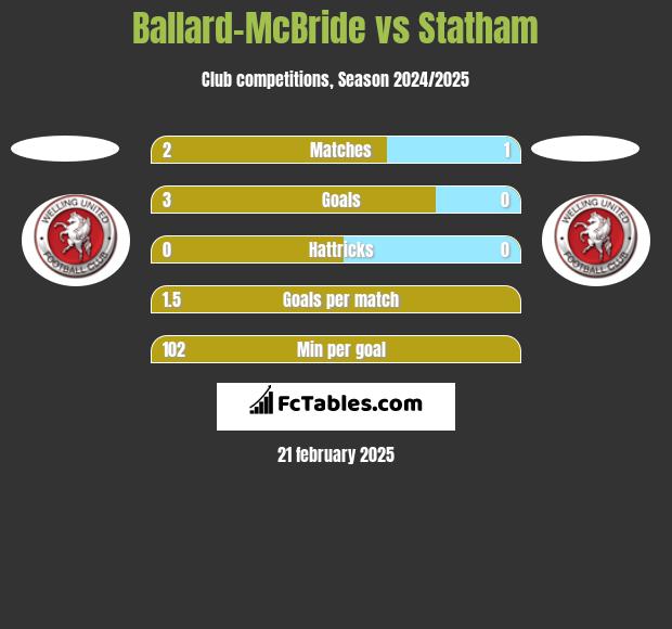 Ballard-McBride vs Statham h2h player stats