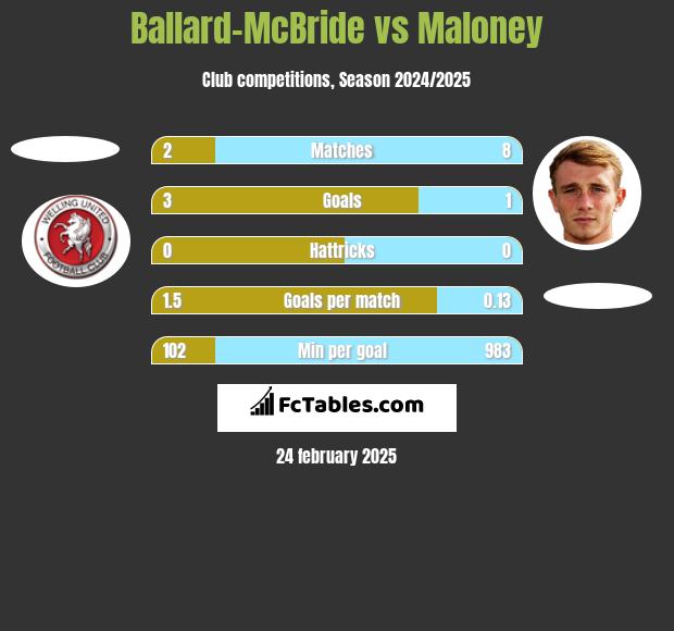 Ballard-McBride vs Maloney h2h player stats