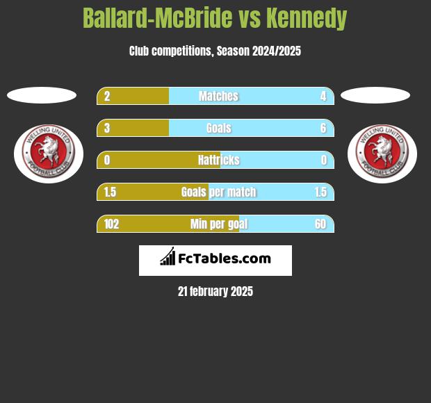 Ballard-McBride vs Kennedy h2h player stats