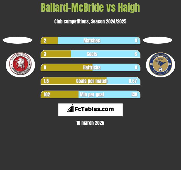 Ballard-McBride vs Haigh h2h player stats