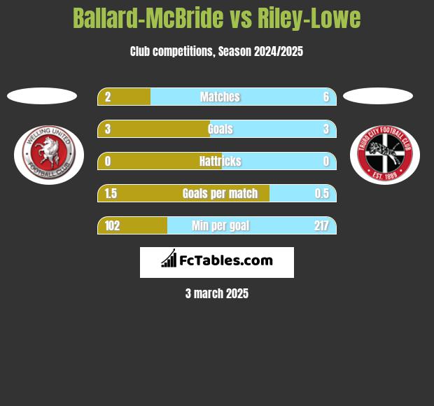 Ballard-McBride vs Riley-Lowe h2h player stats