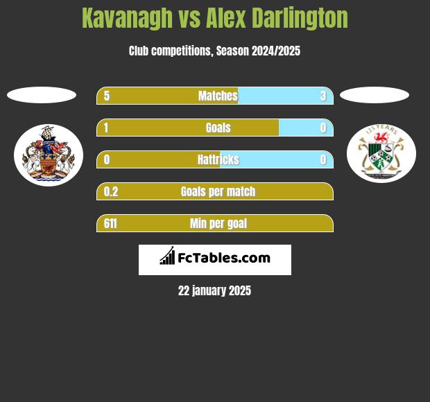 Kavanagh vs Alex Darlington h2h player stats