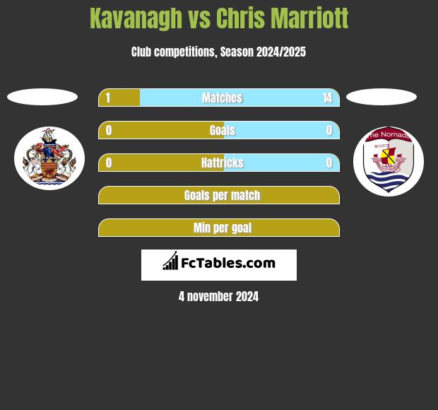 Kavanagh vs Chris Marriott h2h player stats