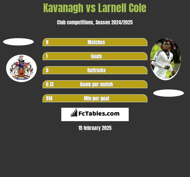 Kavanagh vs Larnell Cole h2h player stats