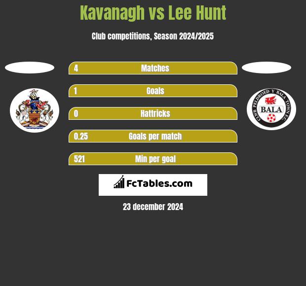 Kavanagh vs Lee Hunt h2h player stats