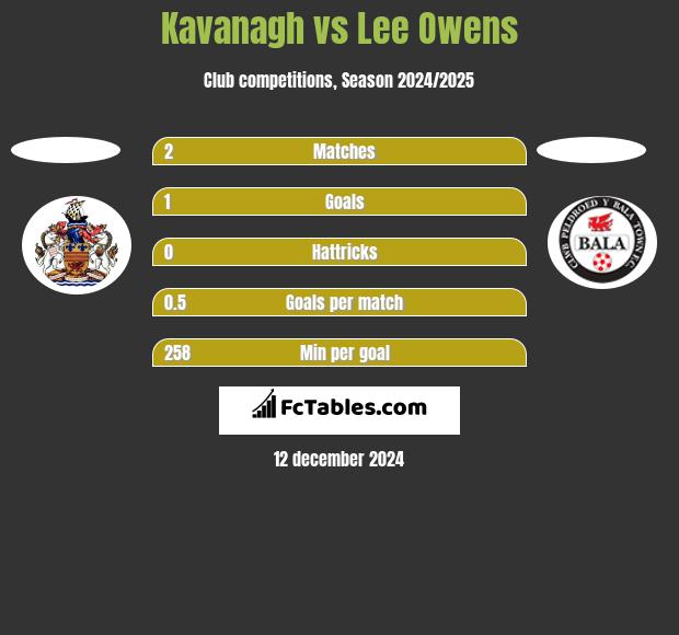 Kavanagh vs Lee Owens h2h player stats