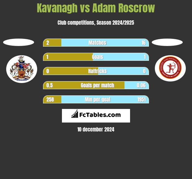 Kavanagh vs Adam Roscrow h2h player stats