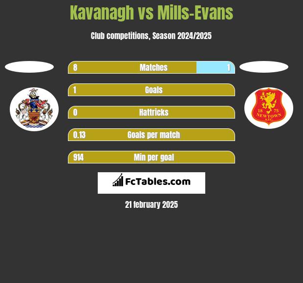 Kavanagh vs Mills-Evans h2h player stats