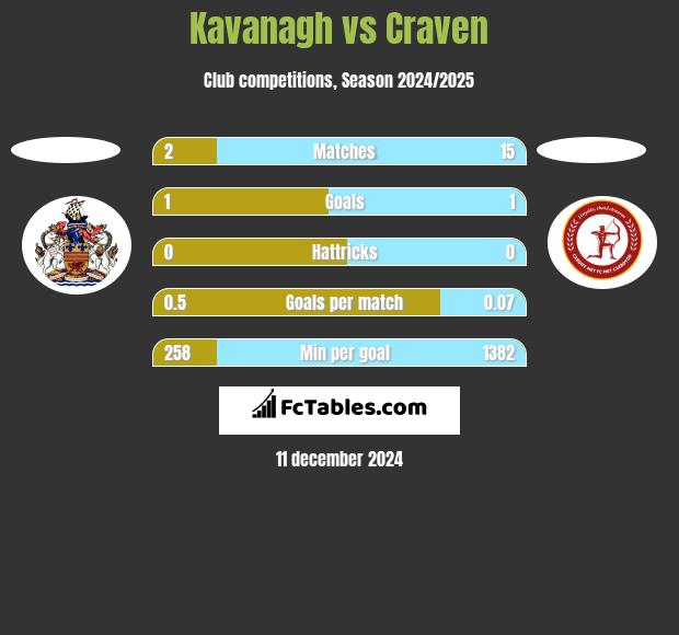 Kavanagh vs Craven h2h player stats