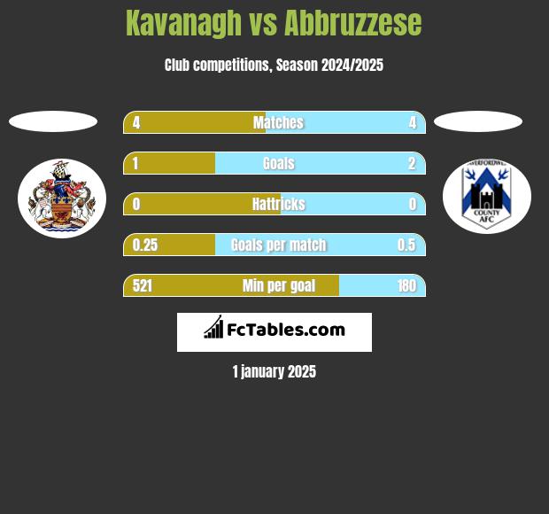 Kavanagh vs Abbruzzese h2h player stats