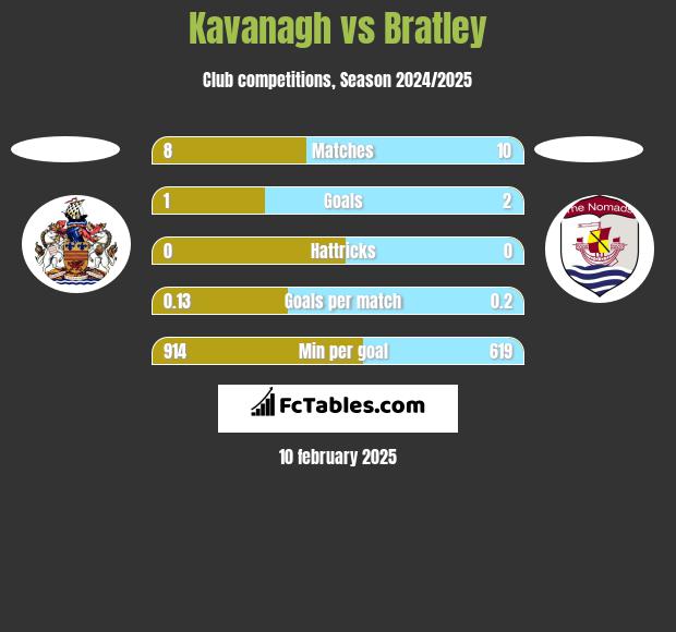 Kavanagh vs Bratley h2h player stats