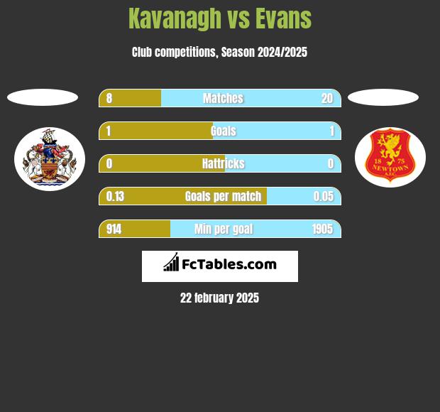 Kavanagh vs Evans h2h player stats