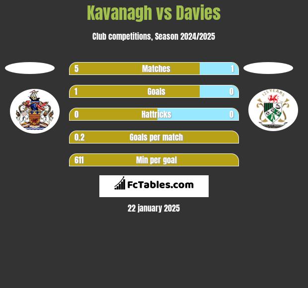 Kavanagh vs Davies h2h player stats