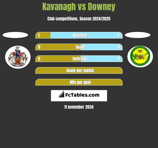 Kavanagh vs Downey h2h player stats