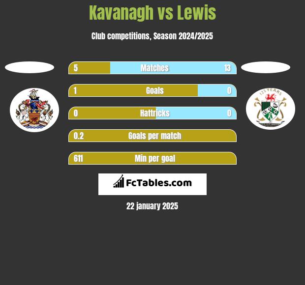 Kavanagh vs Lewis h2h player stats