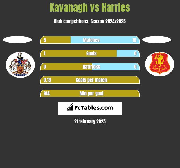 Kavanagh vs Harries h2h player stats